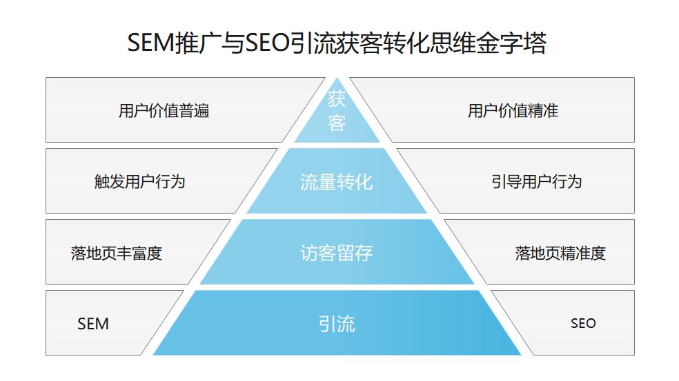 SEM与SEO获客思维金字塔模型